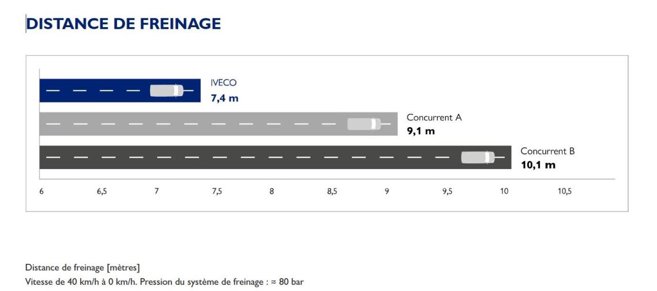 Distance freinage IVECO